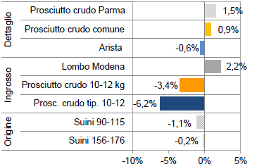 Settore suinicolo Prezzi medi all origine dei mercati suinicoli (euro/kg) Dopo una 2014 orribile,anche il 2015 mostra i vari listini in difficoltà.