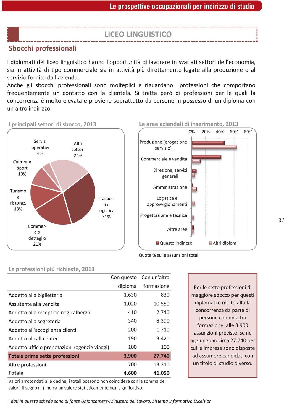 Anche gli sbocchi professionali sono molteplici e riguardano professioni che comportano frequentemente un contatto con la clientela.