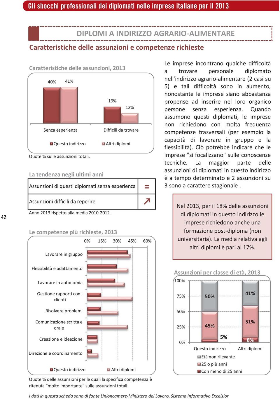 19% Le competenze più richieste, 2013 Lavorare in gruppo 12% Difficili da trovare = 0% 15% % 45% % Le imprese incontrano qualche difficoltà a trovare personale diplomato nell'indirizzo agrario