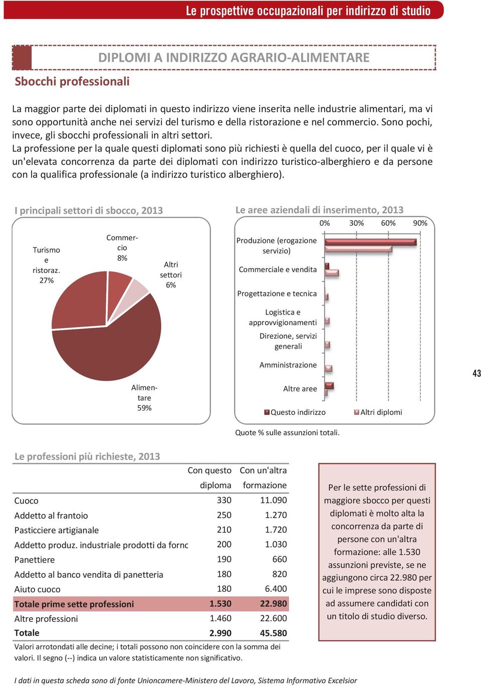 La professione per la quale questi diplomati sono più richiesti è quella del cuoco, per il quale vi è un'elevata concorrenza da parte dei diplomati con indirizzo turistico alberghiero e da persone