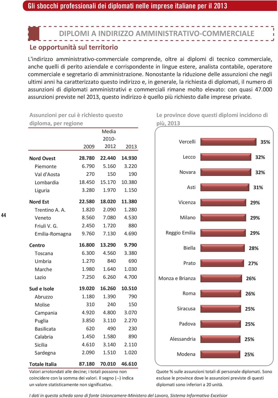 Nonostante la riduzione delle assunzioni che negli ultimi anni ha caratterizzato questo indirizzo e, in generale, la richiesta di diplomati, il numero di assunzioni di diplomati amministrativi e