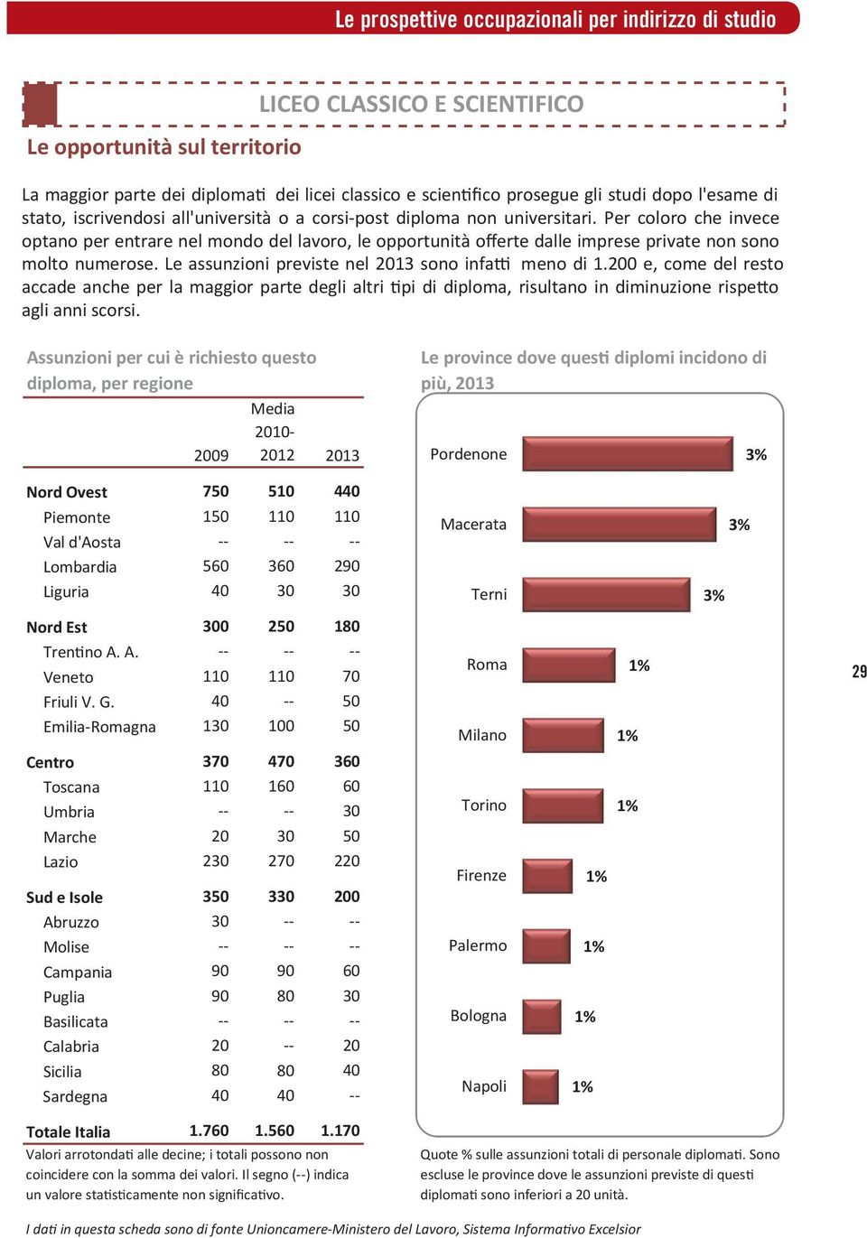 Per coloro che invece optano per entrare nel mondo del lavoro, le opportunità o erte dalle imprese private non sono molto numerose. Le assunzioni previste nel 2013 sono in meno di 1.