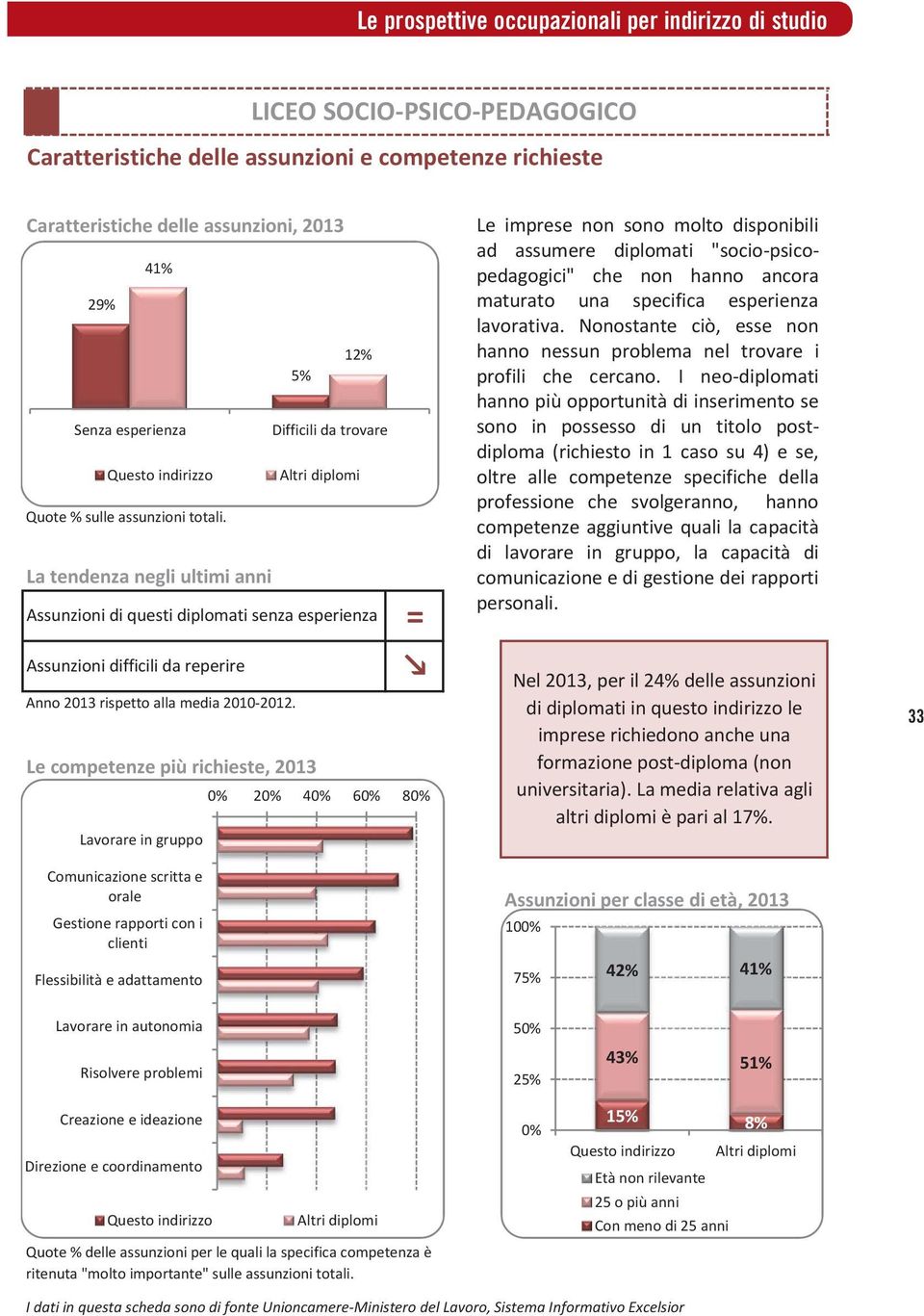 5% Le competenze più richieste, 2013 Lavorare in gruppo Comunicazione scritta e orale Gestione rapporti con i clienti Flessibilità e adattamento 12% Difficili da trovare = 0% 20% % % % Le imprese non