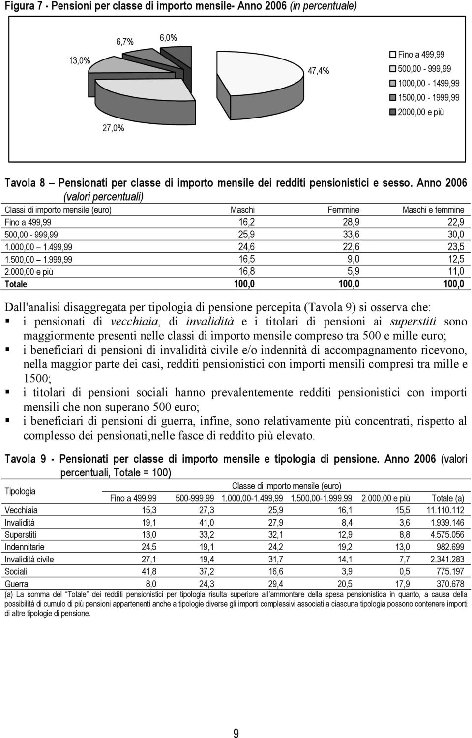 Anno 2006 (valori percentuali) Classi di importo mensile (euro) Maschi Femmine Maschi e femmine Fino a 499,99 16,2 28,9 22,9 500,00-999,99 25,9 33,6 30,0 1.000,00 1.499,99 24,6 22,6 23,5 1.500,00 1.