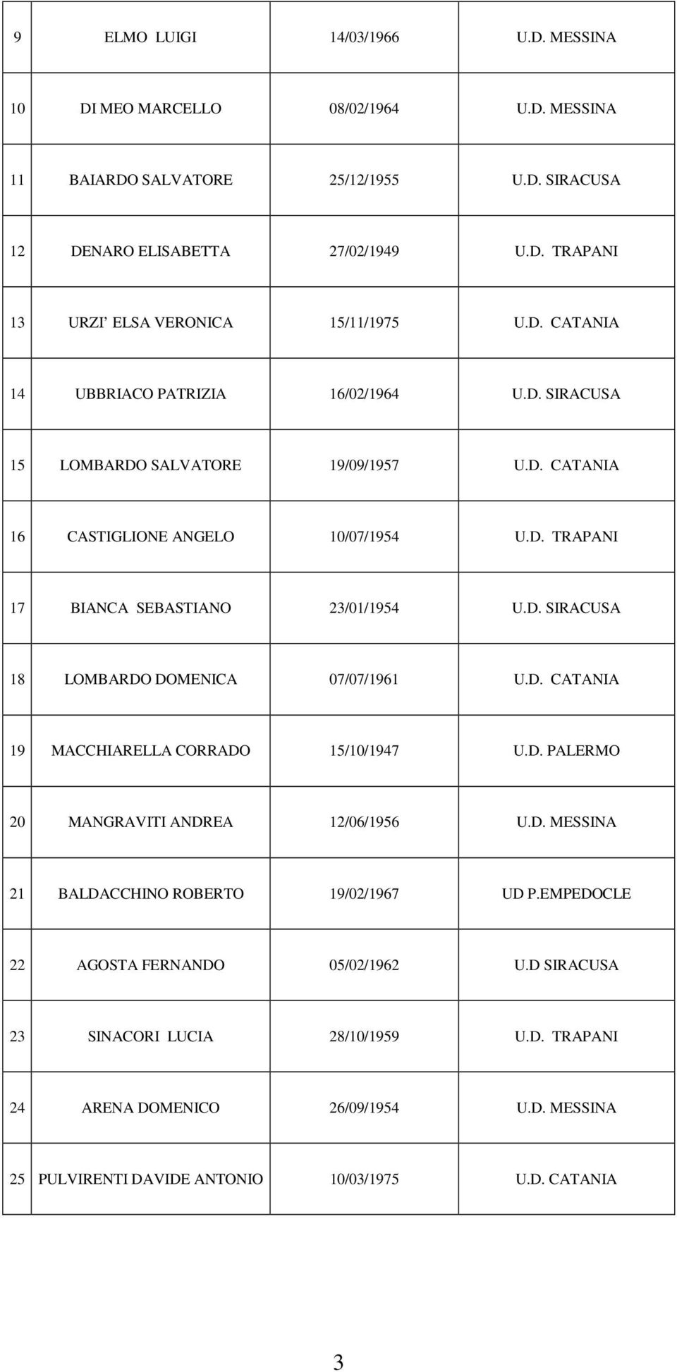 D. CATANIA 19 MACCHIARELLA CORRADO 15/10/1947 U.D. PALERMO 20 MANGRAVITI ANDREA 12/06/1956 U.D. MESSINA 21 BALDACCHINO ROBERTO 19/02/1967 UD P.EMPEDOCLE 22 AGOSTA FERNANDO 05/02/1962 U.