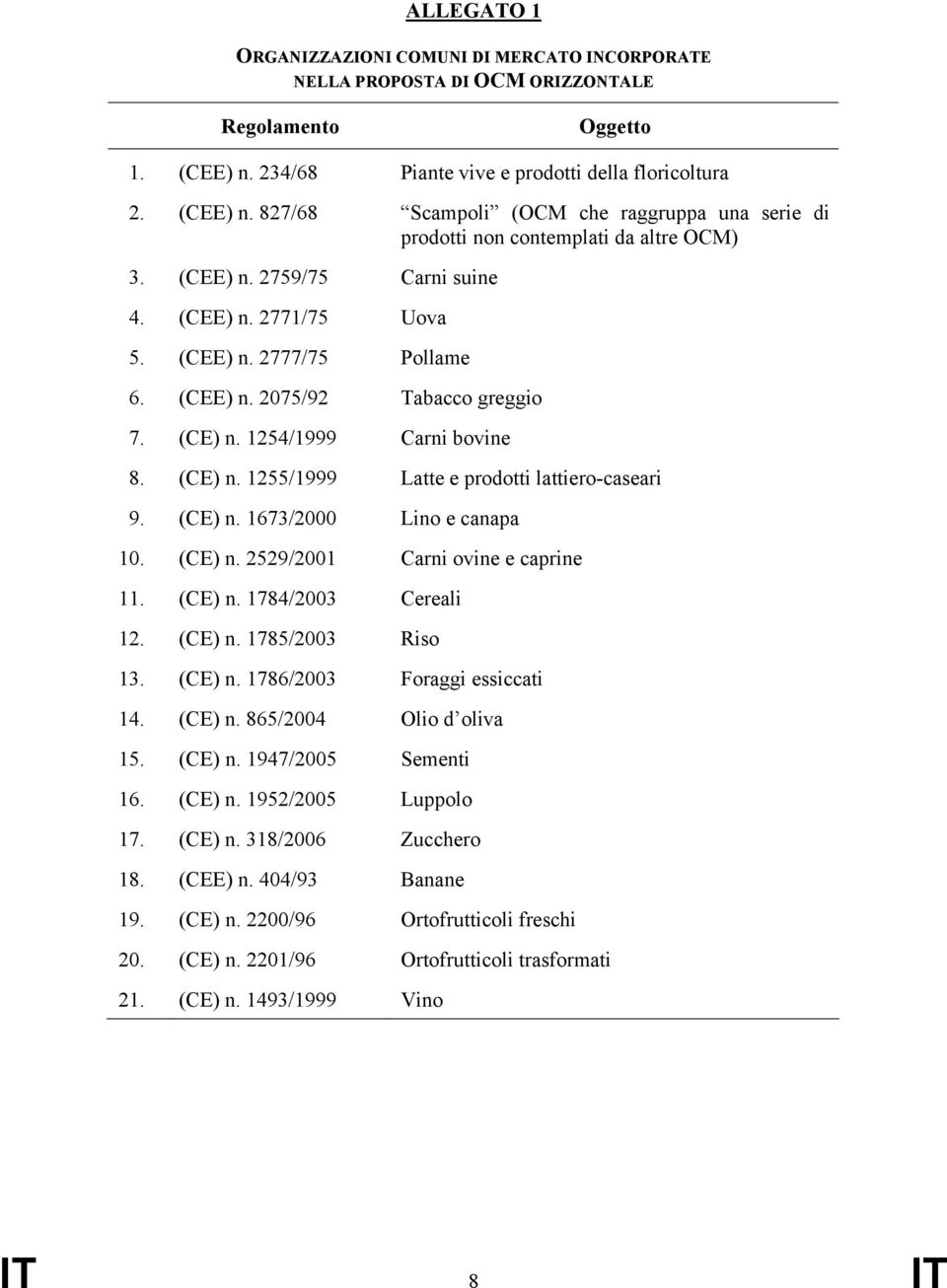 (CEE) n. 2777/75 Pollame 6. (CEE) n. 2075/92 Tabacco greggio 7. (CE) n. 1254/1999 Carni bovine 8. (CE) n. 1255/1999 Latte e prodotti lattiero-caseari 9. (CE) n. 1673/2000 Lino e canapa 10. (CE) n. 2529/2001 Carni ovine e caprine 11.