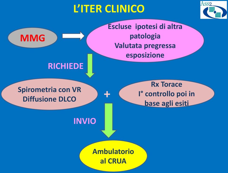 Spirometria con VR Diffusione DLCO INVIO + Rx