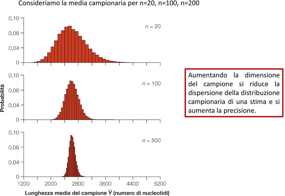 campione si riduce la dispersione della