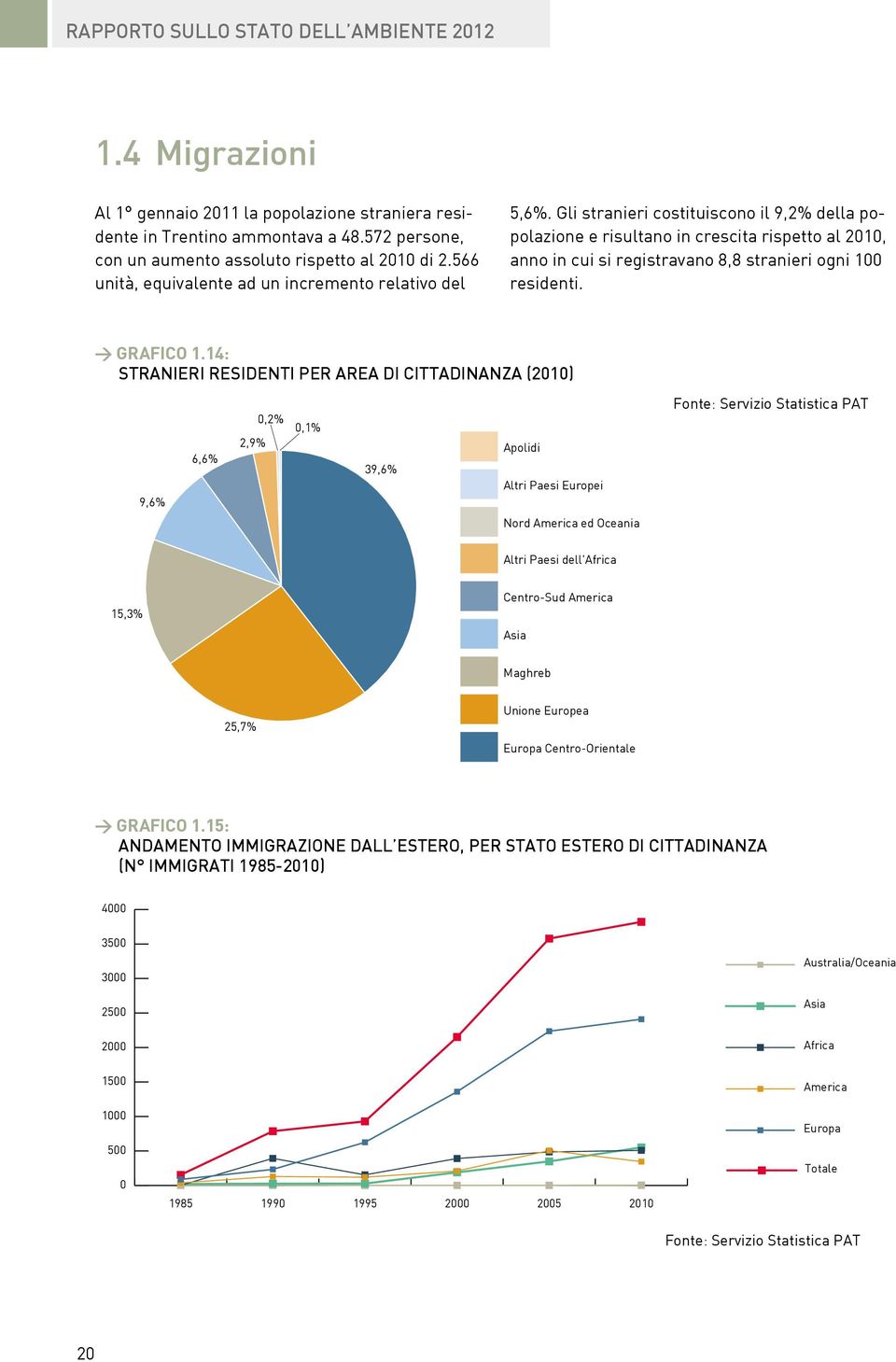 Gli stranieri costituiscono il 9,2% della popolazione e risultano in crescita rispetto al 21, anno in cui si registravano 8,8 stranieri ogni 1 residenti. > GRAFICO 1.