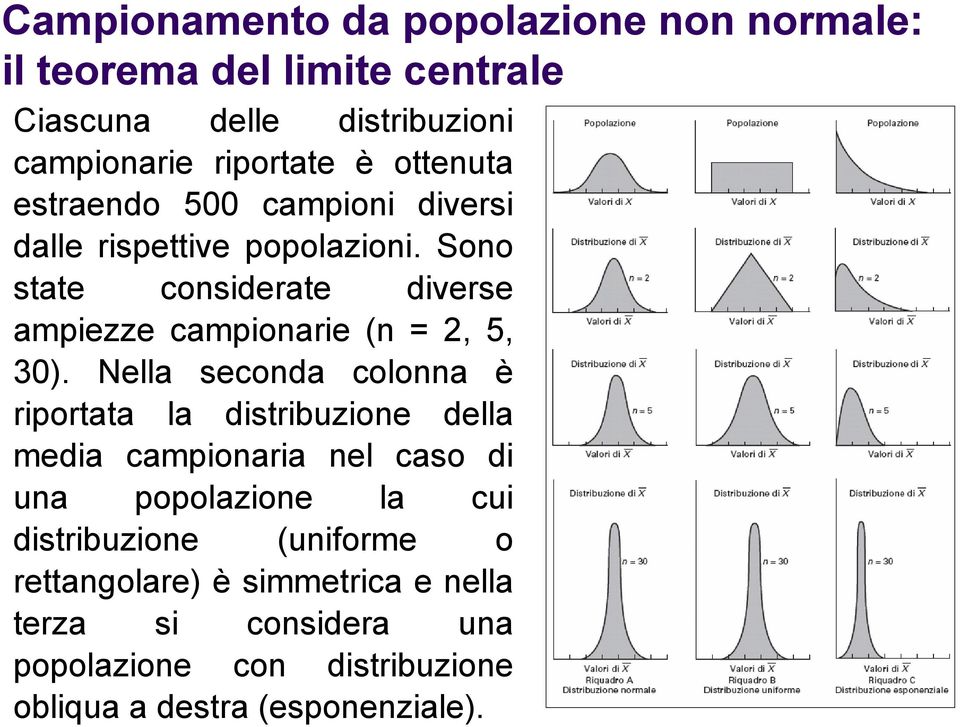 Sono state considerate diverse ampiezze campionarie (n = 2, 5, 30).