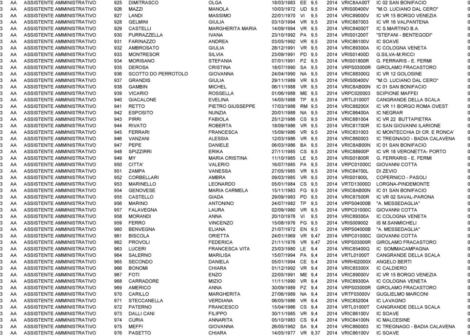 OLGA 18/03/1983 EE 9,5 2014 VRIC8AA00T IC 02 SAN BONIFACIO 0 926 MAZZI MANOLA 10/03/1972 UD 9,5 2014 VRIS00400V "M.O. LUCIANO DAL CERO" 0 927 LANDI MASSIMO 22/01/1970 VI 9,5 2014 VRIC89000V IC VR 15