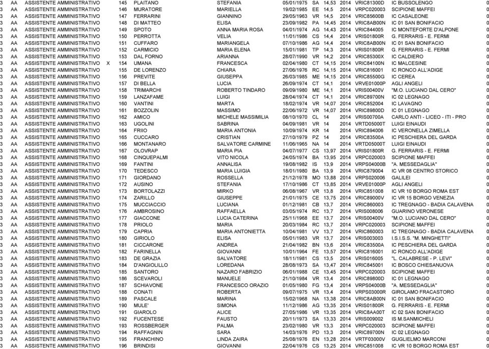 VRIC8AB00N IC 01 SAN BONIFACIO 0 3 AA ASSISTENTE AMMINISTRATIVO 149 SPOTO ANNA MARIA ROSA 04/01/1974 AG 14,43 2014 VRIC844005 IC MONTEFORTE D'ALPONE 0 3 AA ASSISTENTE AMMINISTRATIVO 150 PERROTTA