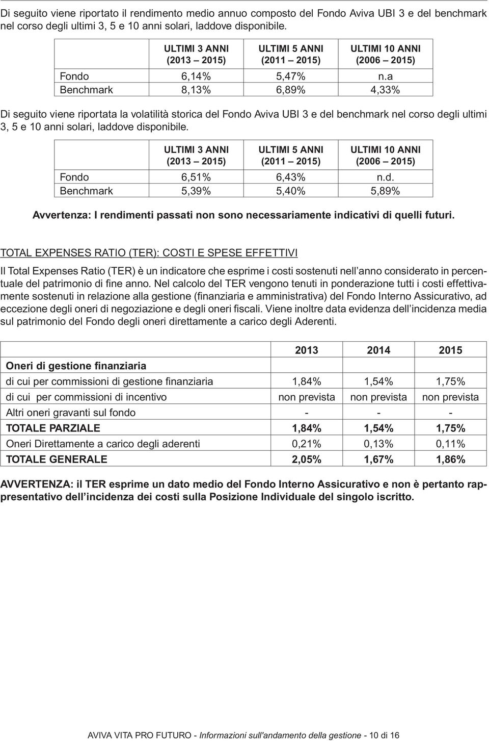 a Benchmark 8,13% 6,89% 4,33% Di seguito viene riportata la volatilità storica del Fondo Aviva UBI 3 e del benchmark nel corso degli ultimi 3, 5 e 10 anni solari, laddove disponibile.