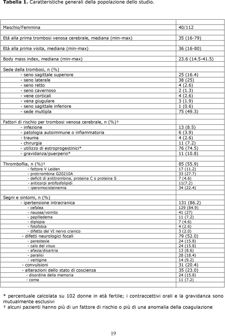 5) Sede della trombosi, n (%) - seno sagittale superiore 25 (16.4) - seno laterale 38 (25) - seno retto 4 (2.6) - seno cavernoso 2 (1.3) - vene corticali 4 (2.6) - vena giugulare 3 (1.