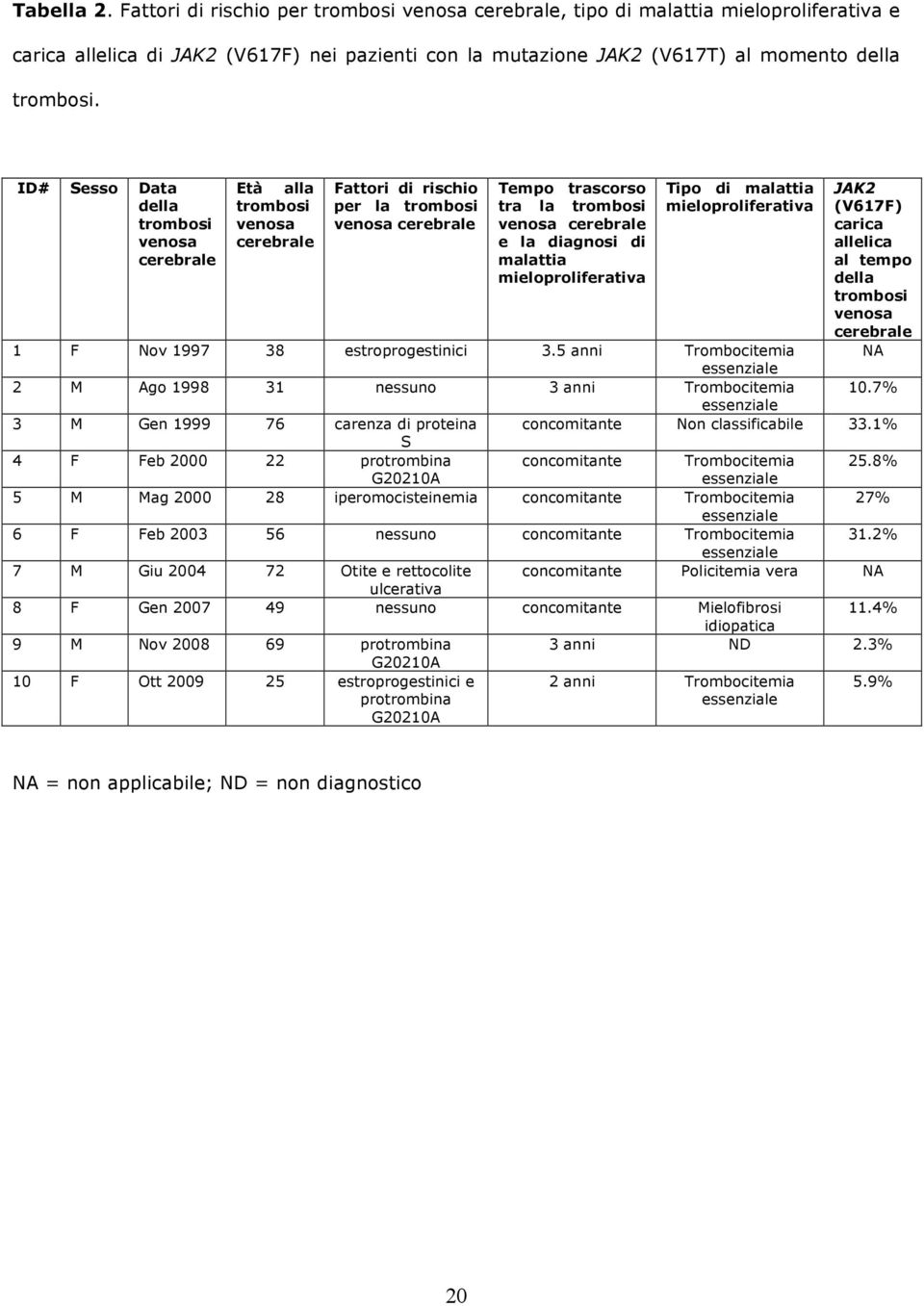 malattia mieloproliferativa Tipo di malattia mieloproliferativa JAK2 (V617F) carica allelica al tempo della trombosi venosa cerebrale NA 1 F Nov 1997 38 estroprogestinici 3.