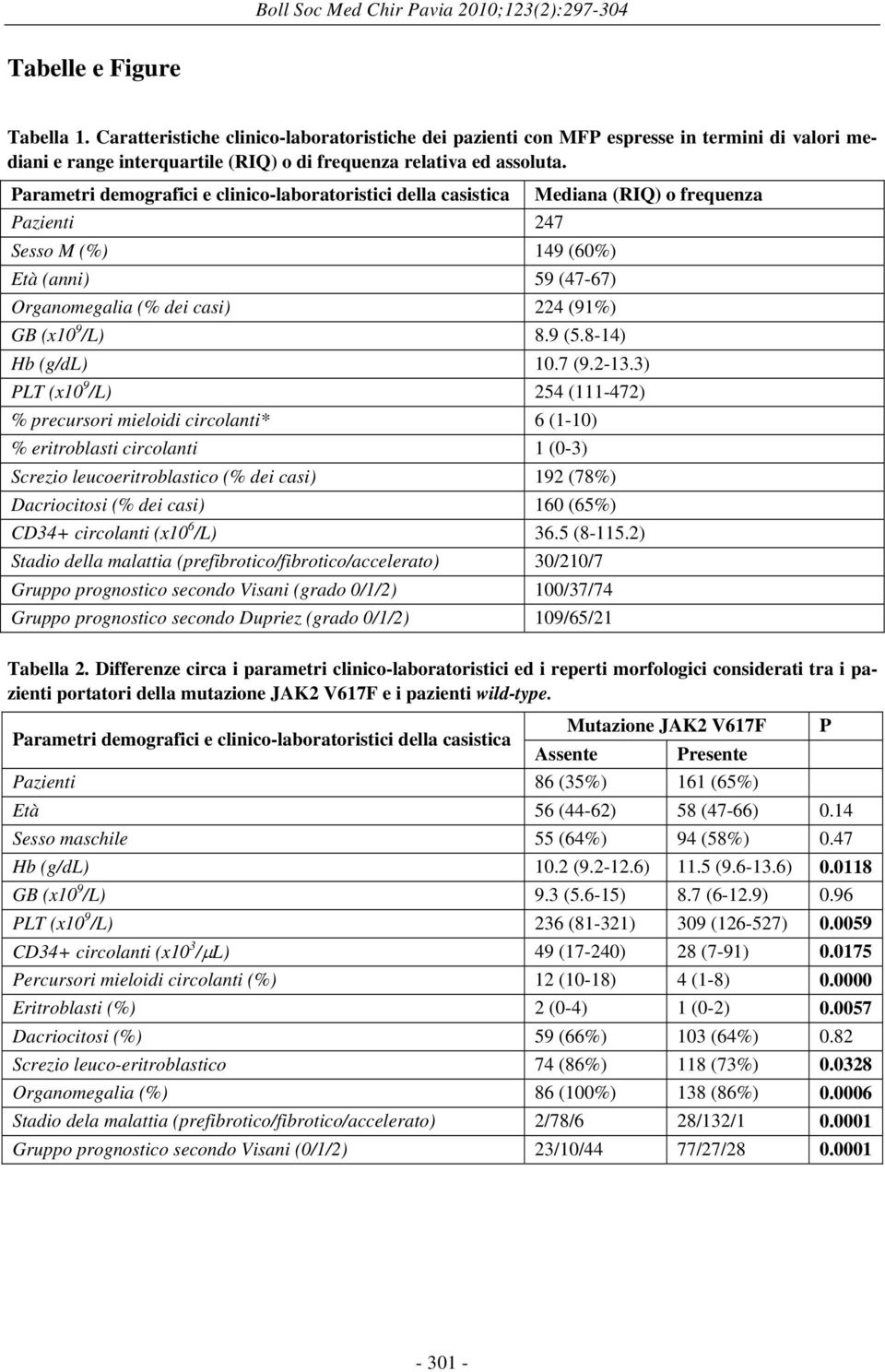 Parametri demografici e clinico-laboratoristici della casistica Pazienti 247 Sesso M (%) 149 (60%) Età (anni) 59 (47-67) Organomegalia (% dei casi) 224 (91%) GB (x10 9 /L) 8.9 (5.