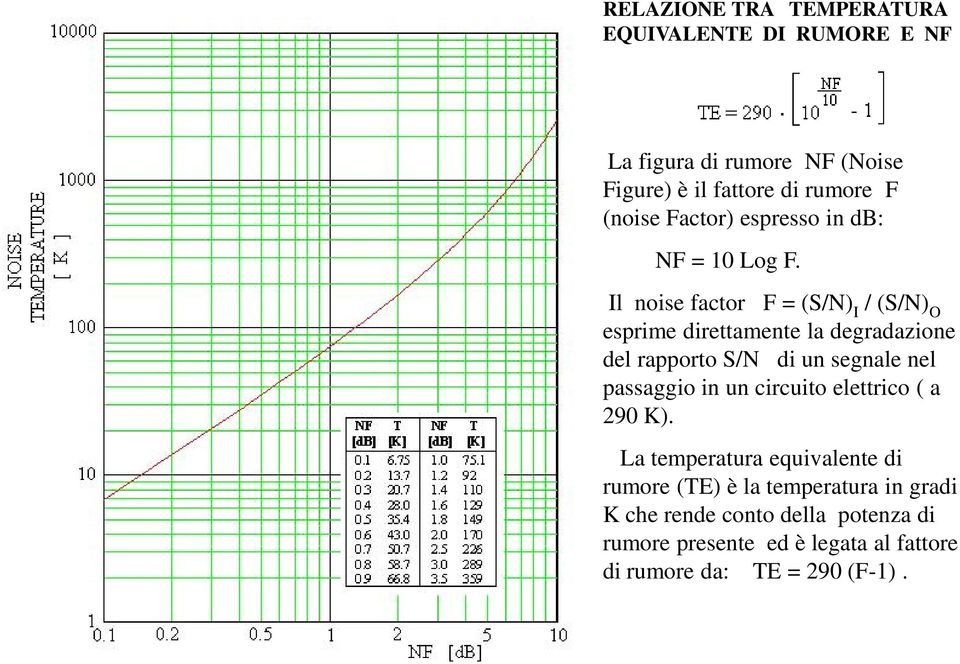 Il noise factor F = (S/N) I / (S/N) O esprime direttamente la degradazione del rapporto S/N di un segnale nel passaggio in