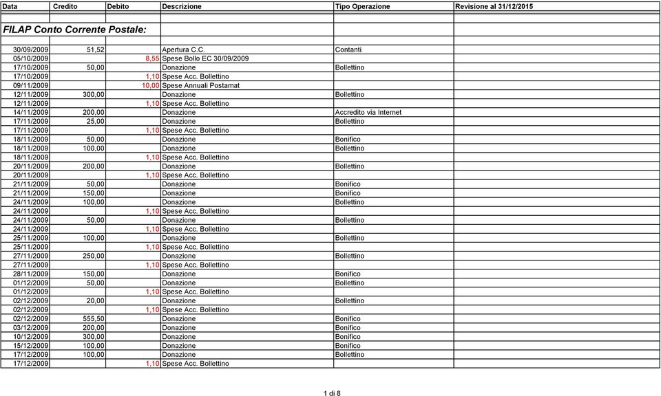 Bollettino 14/11/2009 200,00 Donazione Accredito via Internet 17/11/2009 25,00 Donazione Bollettino 17/11/2009 1,10 Spese Acc.