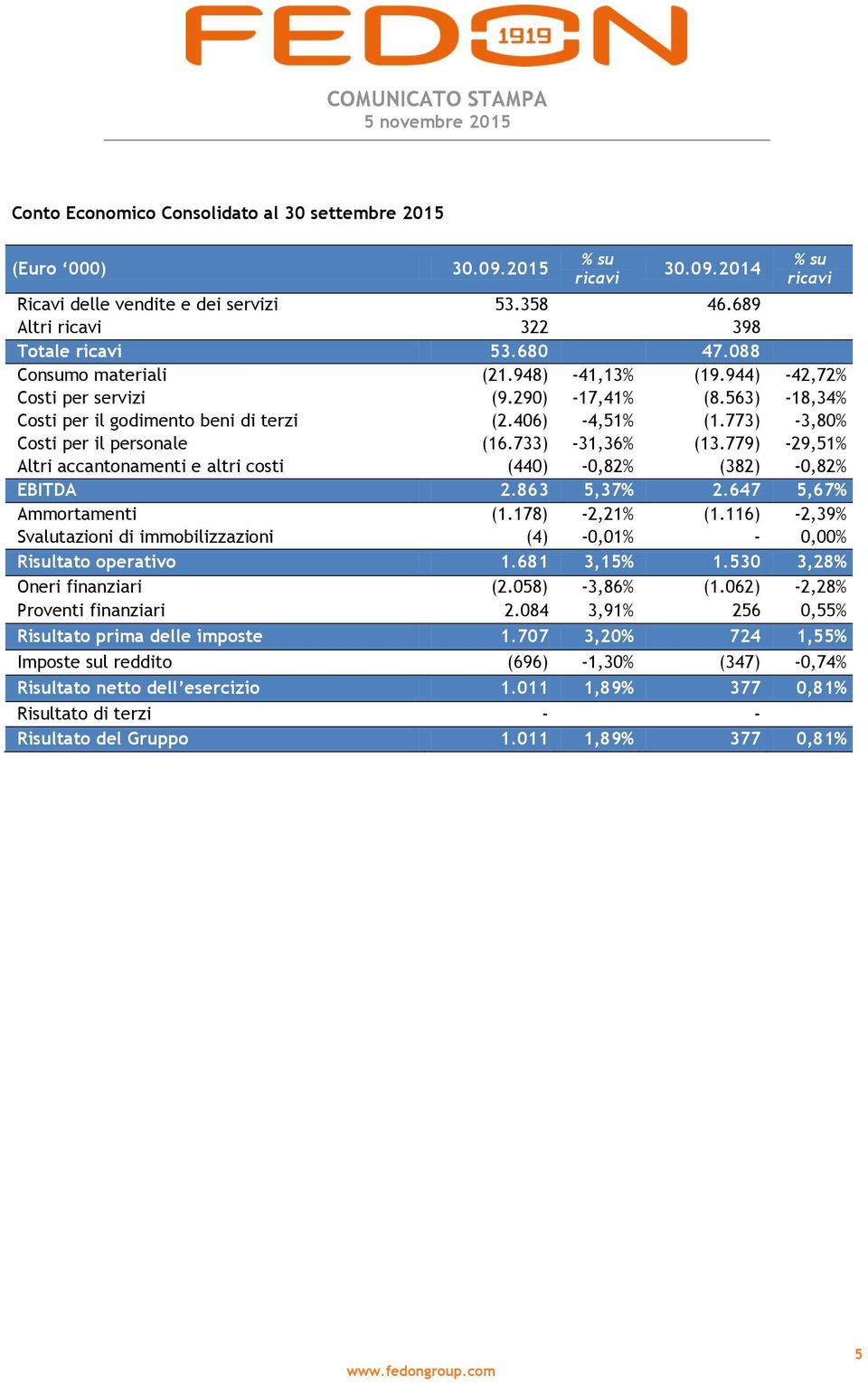 733) -31,36% (13.779) -29,51% Altri accantonamenti e altri costi (440) -0,82% (382) -0,82% EBITDA 2.863 5,37% 2.647 5,67% Ammortamenti (1.178) -2,21% (1.