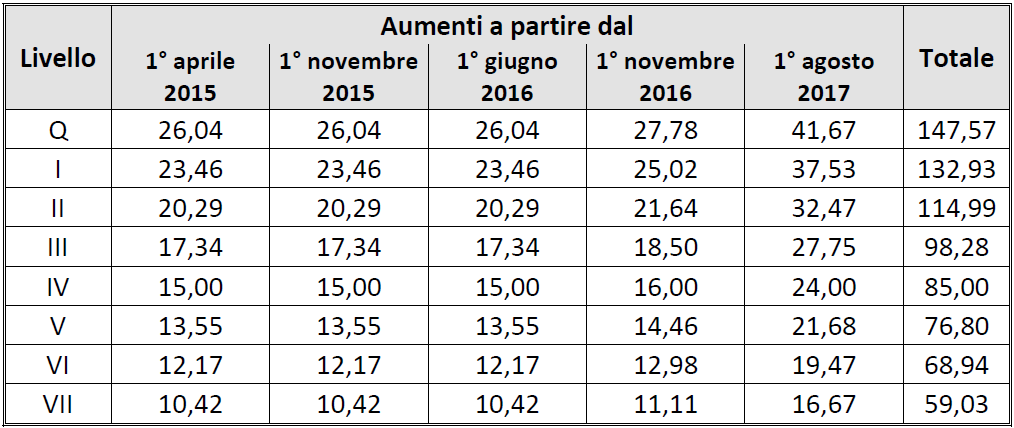 A differenza di quanto riportato dal testo dell ipotesi di accordo, secondo cui Gli importi arretrati saranno erogati ai lavoratori in forza alla data di stipula del presente accordo con la