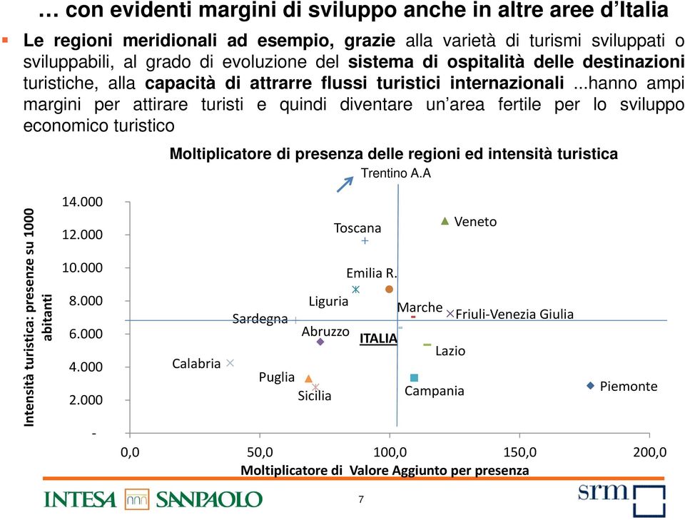 ..hanno ampi margini per attirare turisti e quindi diventare un area fertile per lo sviluppo economico turistico Moltiplicatore di presenza delle regioni ed intensità turistica Trentino A.