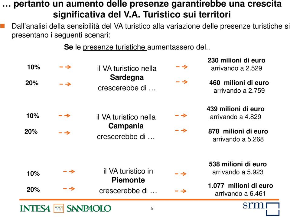 turistiche aumentassero del.. 10% il VA turistico nella Sardegna 20% crescerebbe di 230 milioni di euro arrivando a 2.529 460 milioni di euro arrivando a 2.