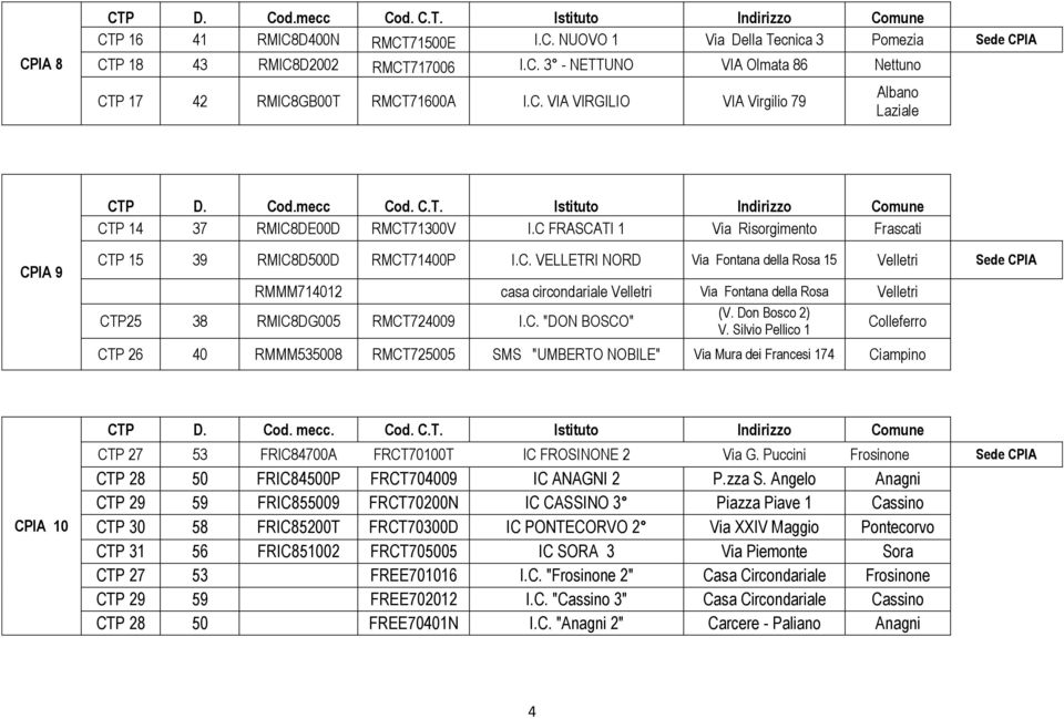 C. "DON BOSCO" (V. Don Bosco 2) V. Silvio Pellico 1 Colleferro CTP 26 40 RMMM535008 RMCT725005 SMS "UMBERTO NOBILE" Via Mura dei Francesi 174 Ciampino CPIA 10 CTP D. Cod. mecc. Cod. C.T. Istituto Indirizzo Comune CTP 27 53 FRIC84700A FRCT70100T IC FROSINONE 2 Via G.