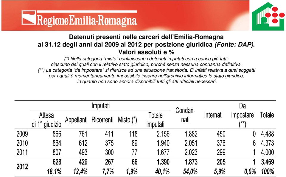 (**) La categoria da impostare si riferisce ad una situazione transitoria.