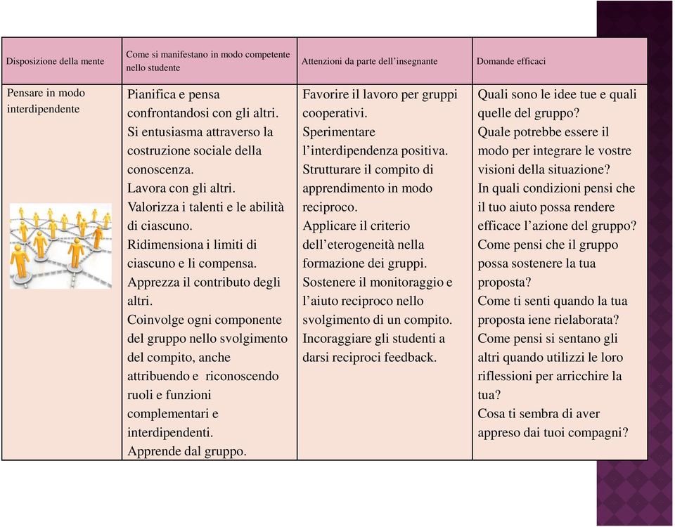 Apprezza il contributo degli altri. Coinvolge ogni componente del gruppo nello svolgimento del compito, anche attribuendo e riconoscendo ruoli e funzioni complementari e interdipendenti.