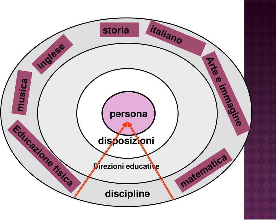 Direzioni educative