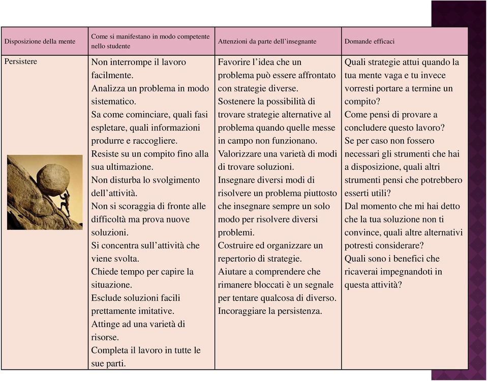 Non disturba lo svolgimento dell attività. Non si scoraggia di fronte alle difficoltà ma prova nuove soluzioni. Si concentra sull attività che viene svolta. Chiede tempo per capire la situazione.