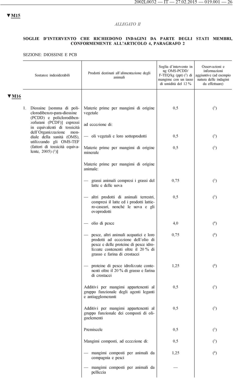 destinati all alimentazione degli animali Soglia d intervento in ng OMS-PCDD/ F-TEQ/kg (ppt) ( 2 ) di Osservazioni e informazioni aggiuntive (ad esempio natura delle indagini da effettuare) M16 1.