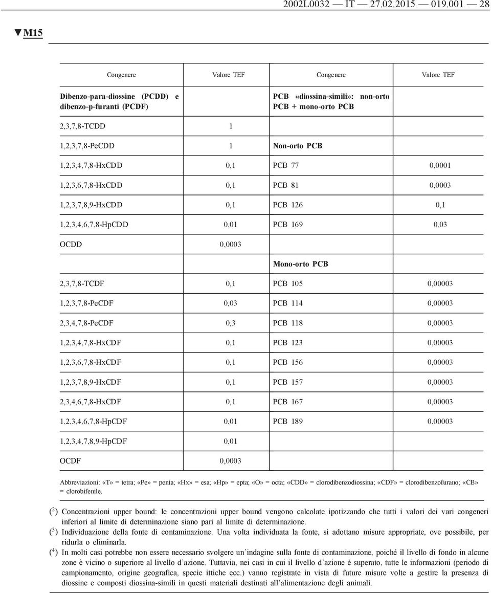 1,2,3,4,7,8-HxCDD 0,1 1,2,3,6,7,8-HxCDD 0,1 1,2,3,7,8,9-HxCDD 0,1 1,2,3,4,6,7,8-HpCDD 0,01 Non-orto PCB PCB 77 0,0001 PCB 81 0,0003 PCB 126 0,1 PCB 169 0,03 OCDD 0,0003 Mono-orto PCB 2,3,7,8-TCDF 0,1