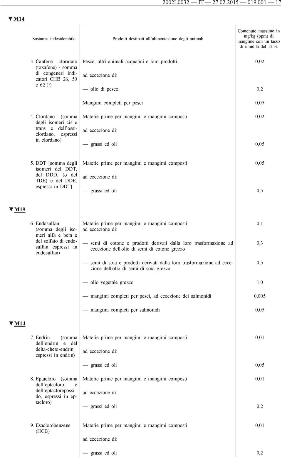 Clordano (somma degli isomeri cis e trans e dell ossiclordano, espressi in clordano) Materie prime per mangimi e mangimi composti 0,02 grassi ed oli 0,05 5.