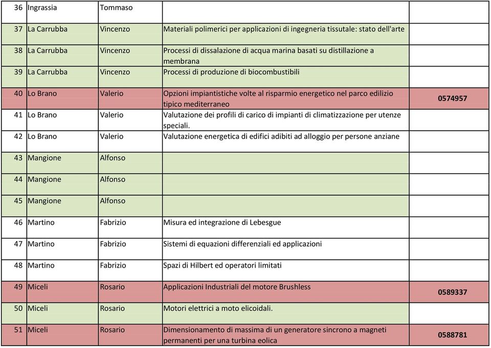 mediterraneo 41 Lo Brano Valerio Valutazione dei profili di carico di impianti di climatizzazione per utenze speciali.