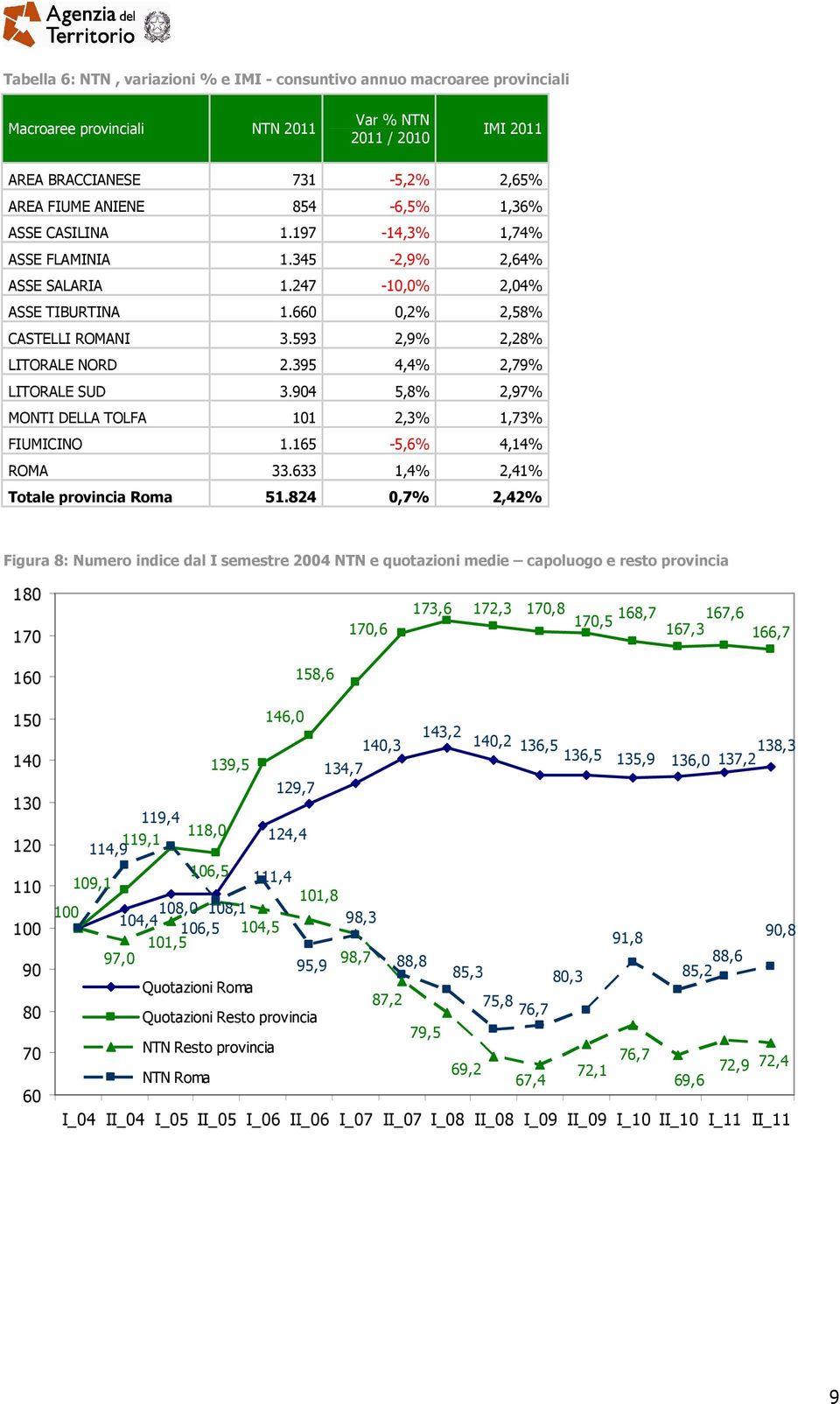 904 5,8% 2,97% MONTI DELLA TOLFA 101 2,3% 1,73% FIUMICINO 1.165-5,6% 4,14% ROMA 33.633 1,4% 2,41% Totale provincia Roma 51.