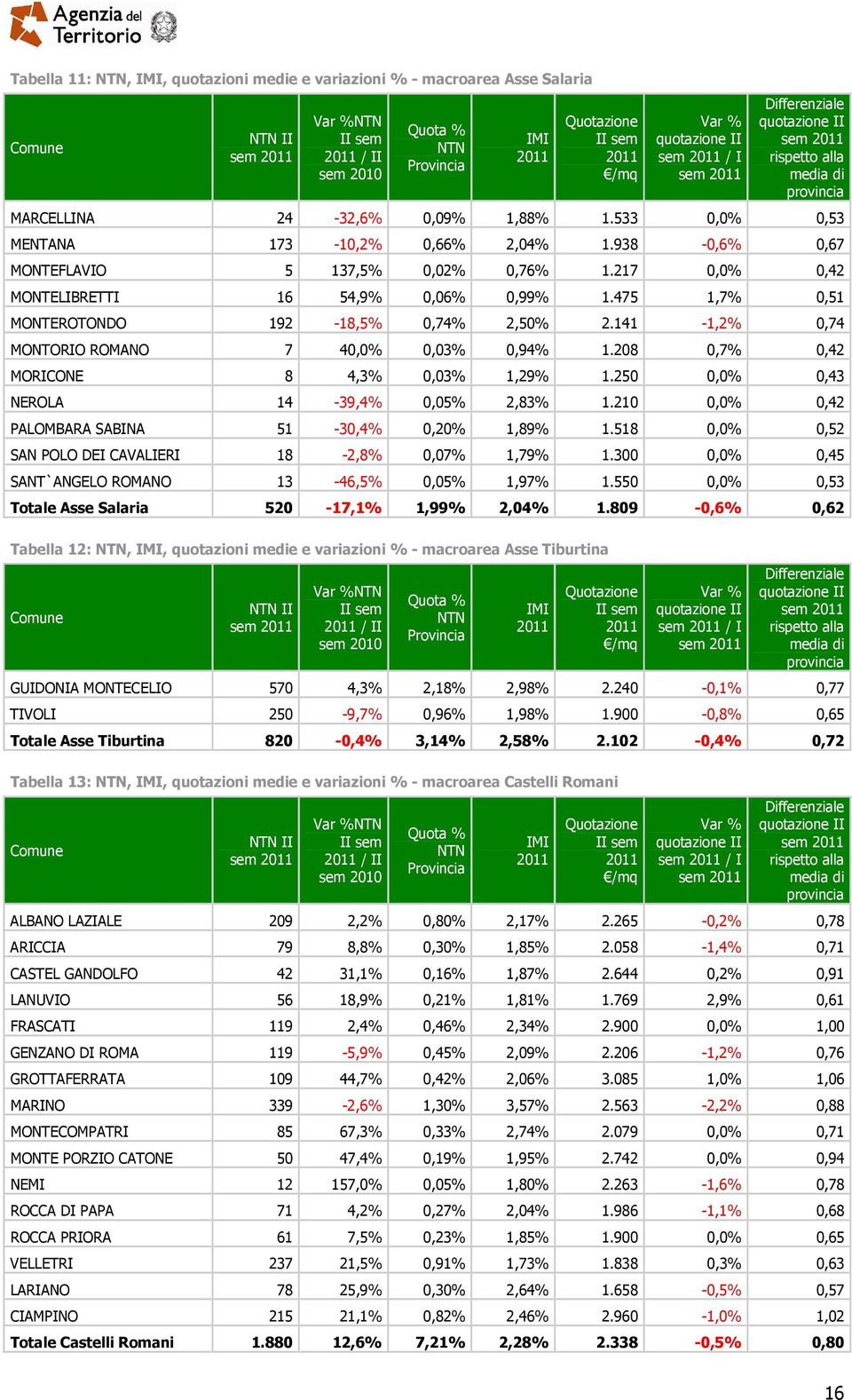 141-1,2% 0,74 MONTORIO ROMANO 7 40,0% 0,03% 0,94% 1.208 0,7% 0,42 MORICONE 8 4,3% 0,03% 1,29% 1.250 0,0% 0,43 NEROLA 14-39,4% 0,05% 2,83% 1.210 0,0% 0,42 PALOMBARA SABINA 51-30,4% 0,20% 1,89% 1.