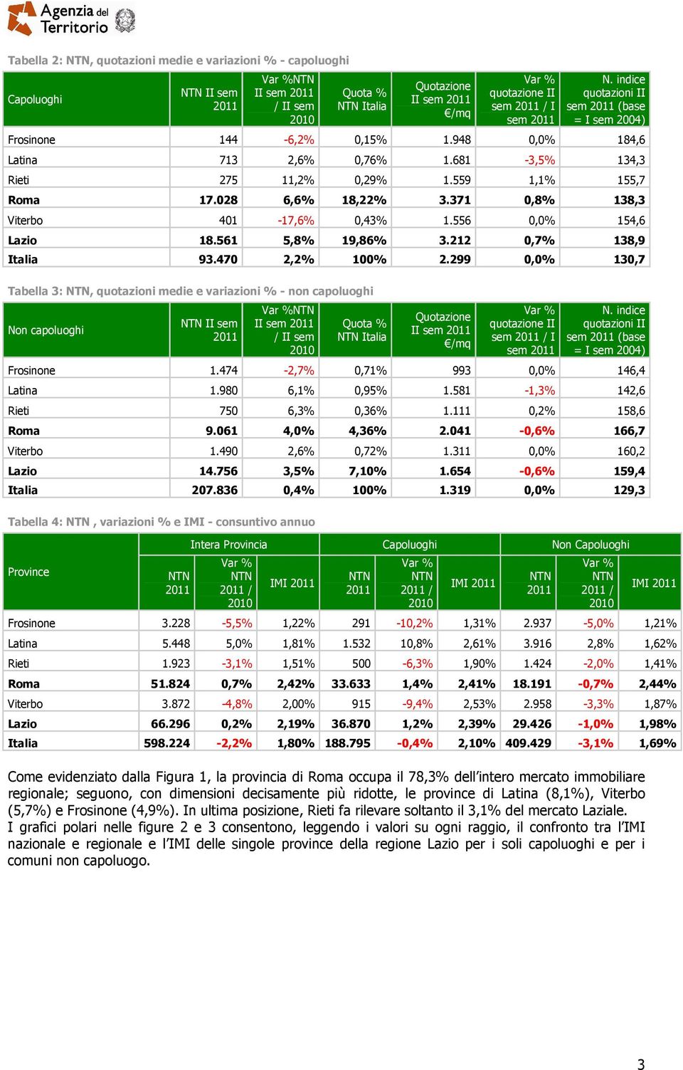 561 5,8% 19,86% 3.212 0,7% 138,9 Italia 93.470 2,2% 100% 2.299 0,0% 130,7 Tabella 3:, quotazioni medie e variazioni % - non capoluoghi Non capoluoghi / Quota % Italia II sem / I sem N.