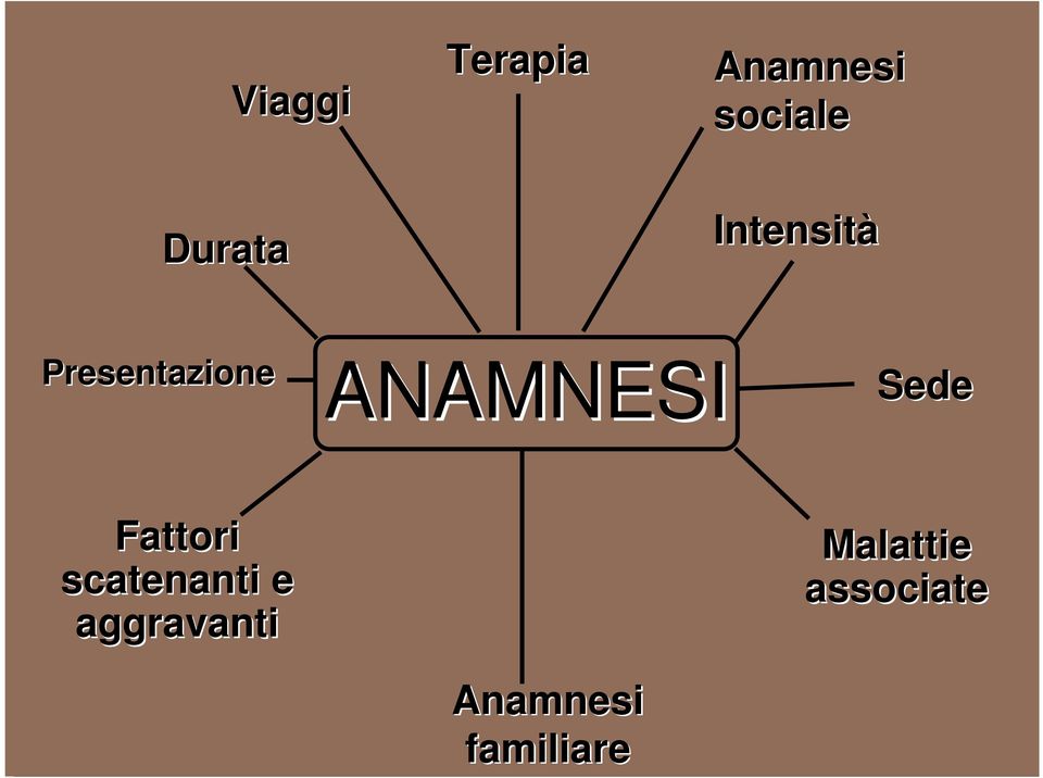 ANAMNESI Sede Fattori scatenanti e