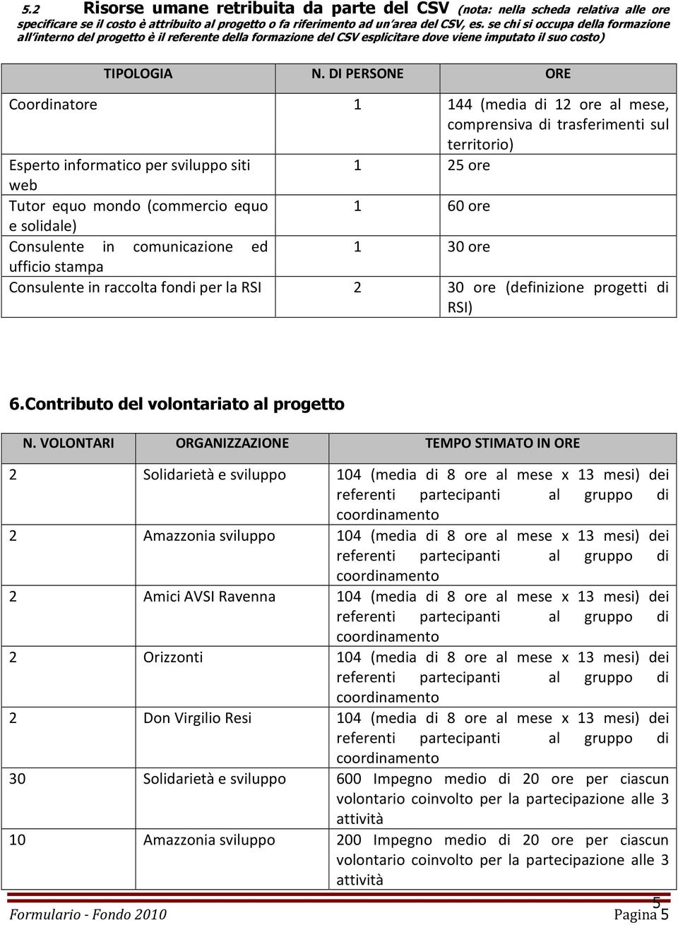 DI PERSONE ORE Coordinatore 1 144 (media di 12 ore al mese, comprensiva di trasferimenti sul territorio) Esperto informatico per sviluppo siti 1 25 ore web Tutor equo mondo (commercio equo 1 60 ore e