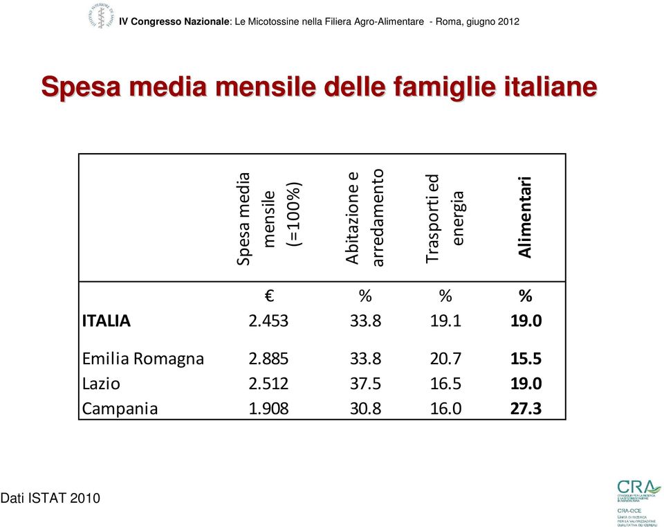 arredamento Trasporti ed energia Alimentari % % % ITALIA 2.453 33.8 19.1 19.