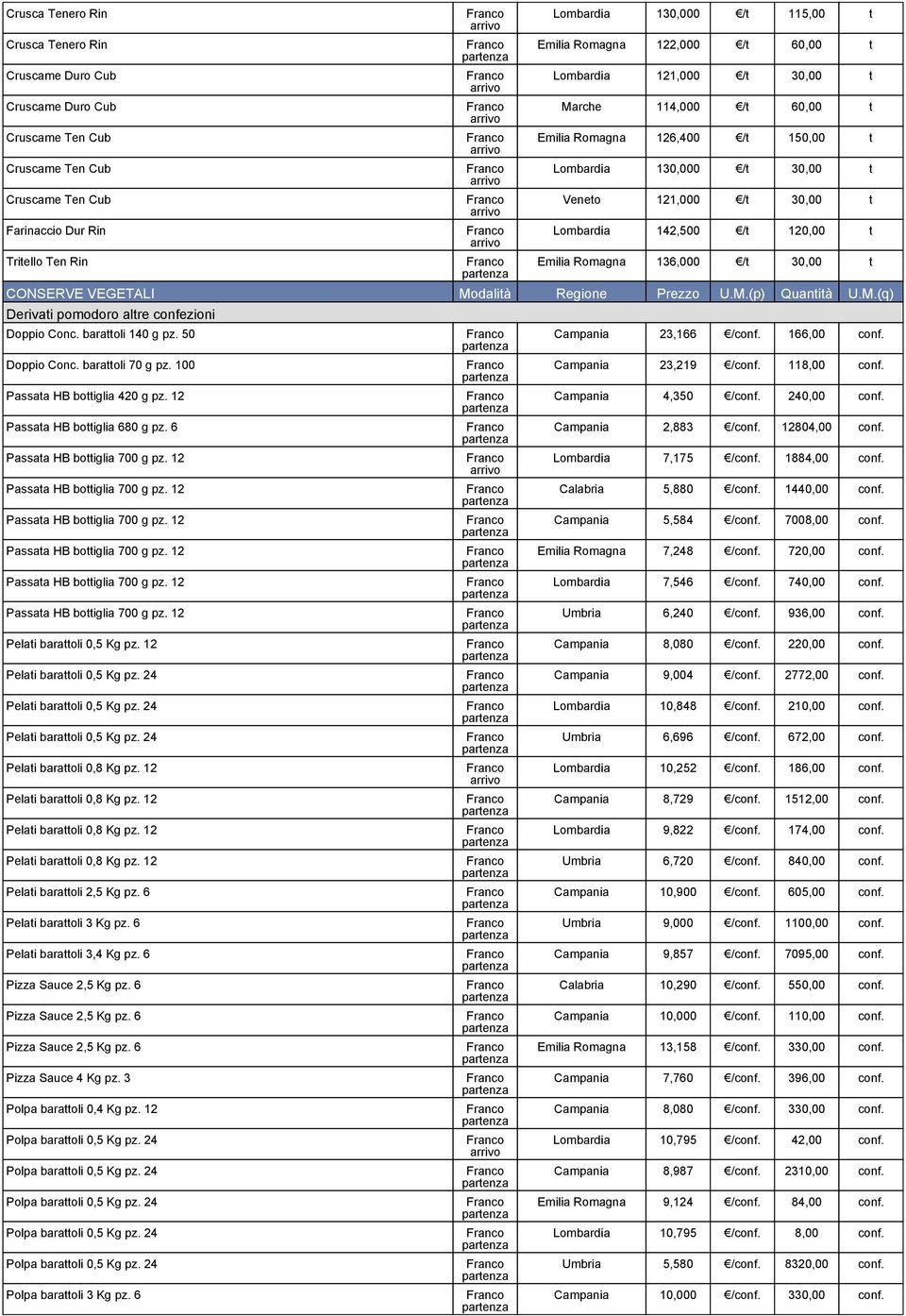 t Emilia Romagna 136,000 /t 30,00 t CONSERVE VEGETALI Modalità Regione Prezzo U.M.(p) Quantità U.M.(q) Derivati pomodoro altre confezioni Doppio Conc. barattoli 140 g pz. 50 Doppio Conc.