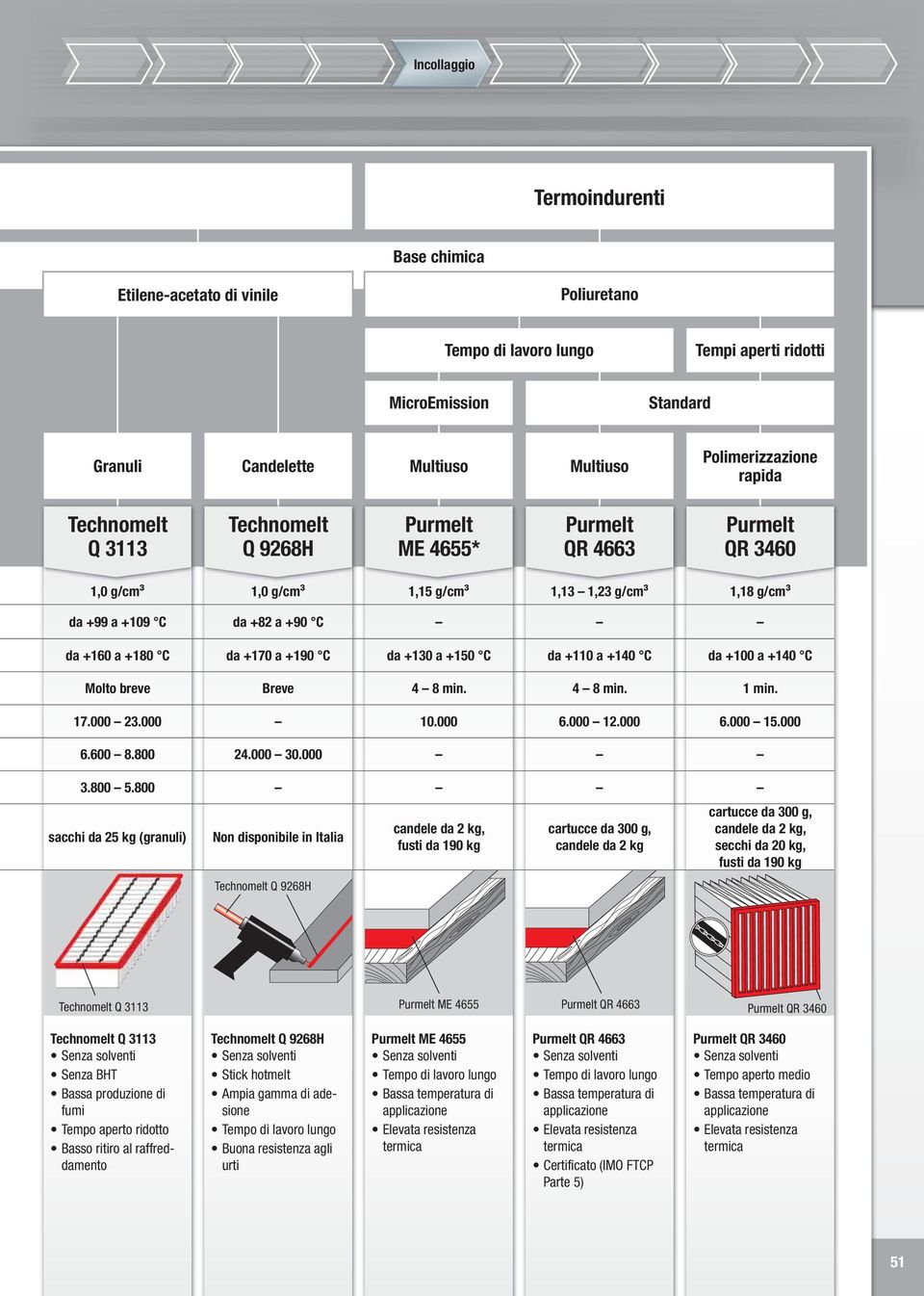 +130 a +150 C da +110 a +140 C da +100 a +140 C Molto breve Breve 4 8 min. 4 8 min. 1 min. 17.000 23.000 10.000 6.000 12.000 6.000 15.000 6.600 8.800 24.000 30.000 3.800 5.