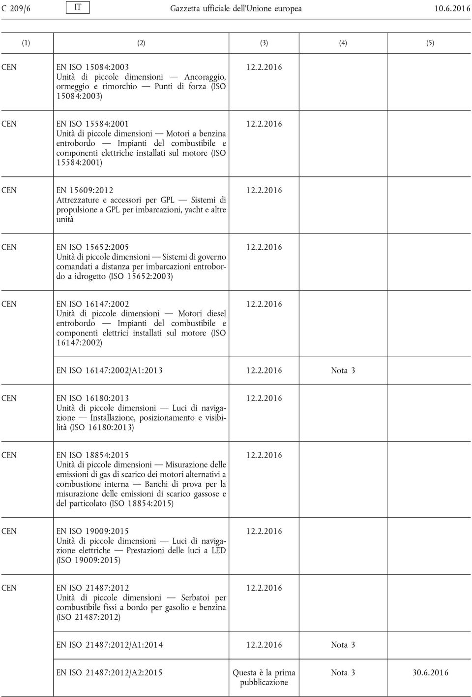 2016 EN ISO 15084:2003 Unità di piccole dimensioni Ancoraggio, ormeggio e rimorchio Punti di forza (ISO 15084:2003) EN ISO 15584:2001 Unità di piccole dimensioni Motori a benzina entrobordo Impianti