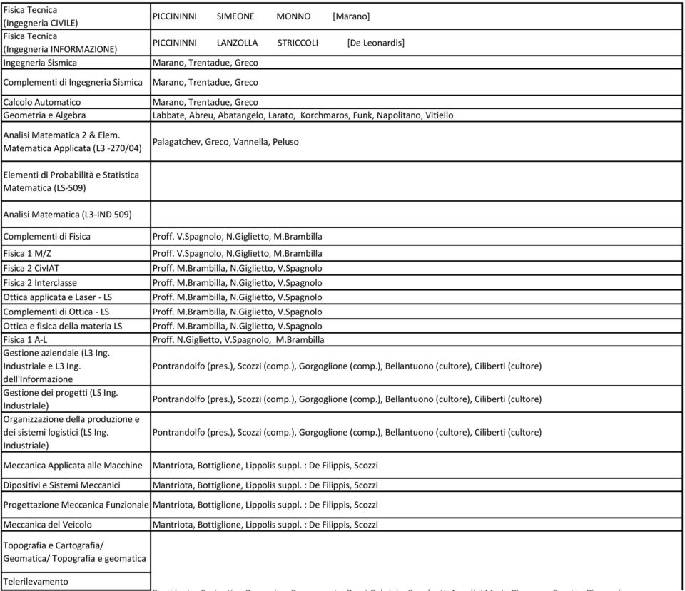 Matematica Applicata (L3-270/04) Marano, Trentadue, Greco Labbate, Abreu, Abatangelo, Larato, Korchmaros, Funk, Napolitano, Vitiello Palagatchev, Greco, Vannella, Peluso Elementi di Probabilità e