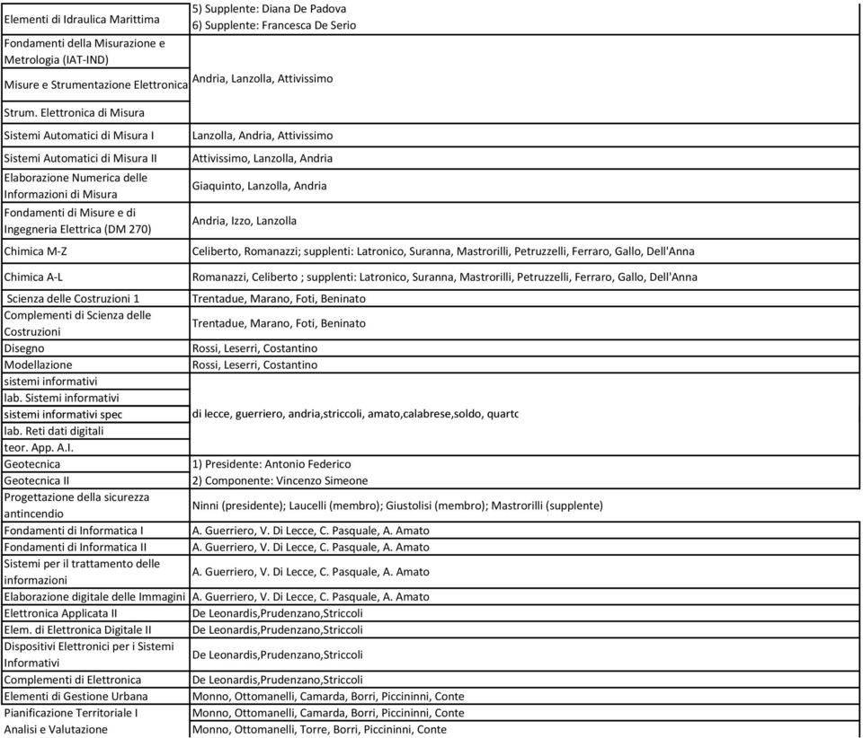 Elettronica di Misura Sistemi Automatici di Misura I Sistemi Automatici di Misura II Elaborazione Numerica delle Informazioni di Misura Fondamenti di Misure e di Ingegneria Elettrica (DM 270) Chimica