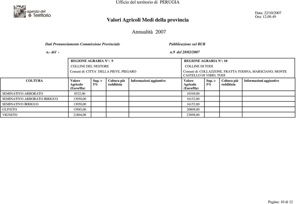 VIBIO, TODI SEMINATIVO ARBORATO 8522,00 10349,00 SEMINATIVO ARBORATO IRRIGUO 13050,00 16152,00