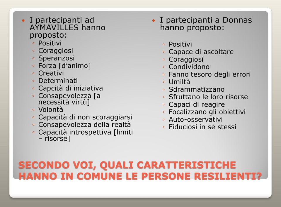 hanno proposto: Positivi Capace di ascoltare Coraggiosi Condividono Fanno tesoro degli errori Umiltà Sdrammatizzano Sfruttano le loro risorse Capaci