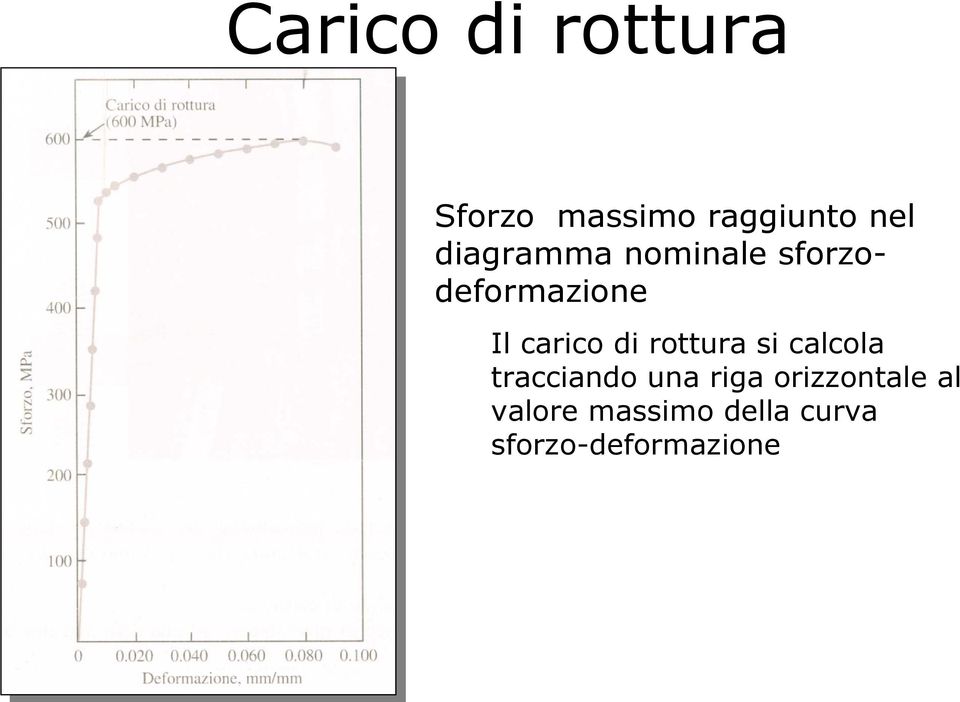 di rottura si calcola tracciando una riga