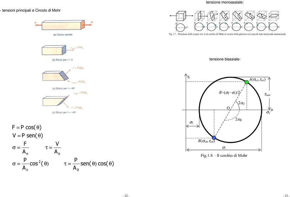 σ = σ = cos( θ) F A sen( θ) θ P A 0 cos 2 τ = (